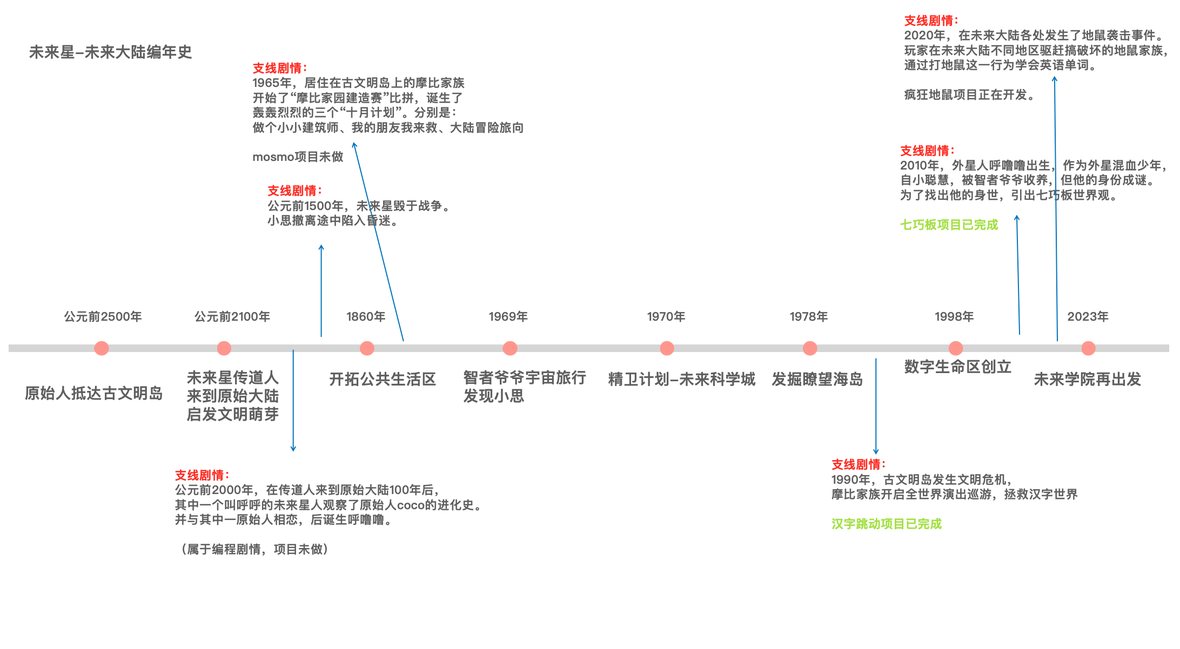未来大陆世界观编年史